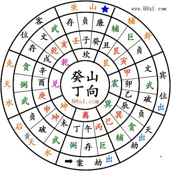三元风水专家的水法盘使用说明 三元风水专家的水法盘使用说明