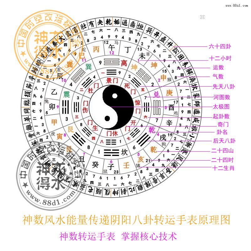 神数风水能量传递阴阳八卦转运手表 神数风水能量传递阴阳八卦转运手表