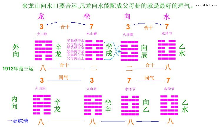 三元玄空大卦的用法例解
