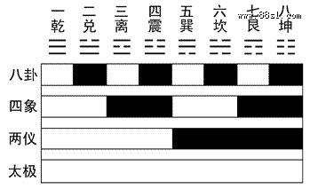 太极两仪四象八卦 太极两仪四象八卦