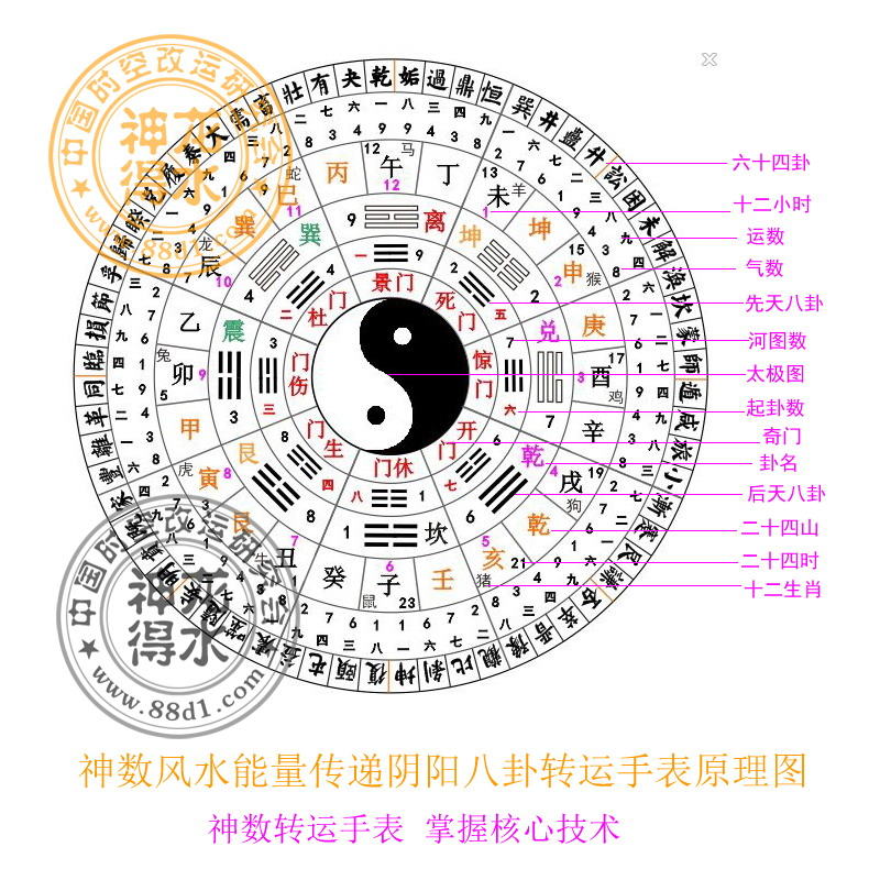 神数风水能量传递阴阳八卦转运手表 神数风水能量传递阴阳八卦转运手表