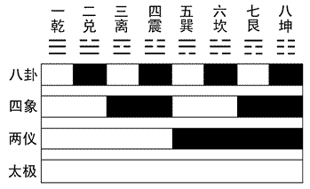 太极两仪四象八卦 太极两仪四象八卦