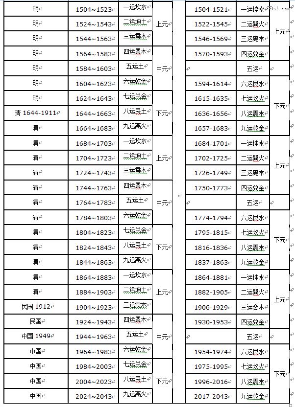 朝代元运对照表